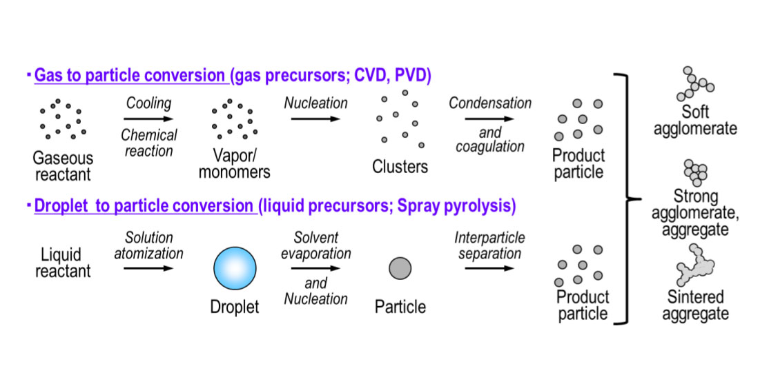 General Processes for Particle Design and Synthesis