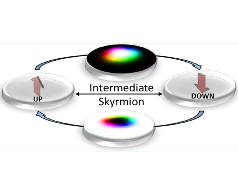 Switch of the magnetic state of a magnetic memory device from magnetization “up” to “down”