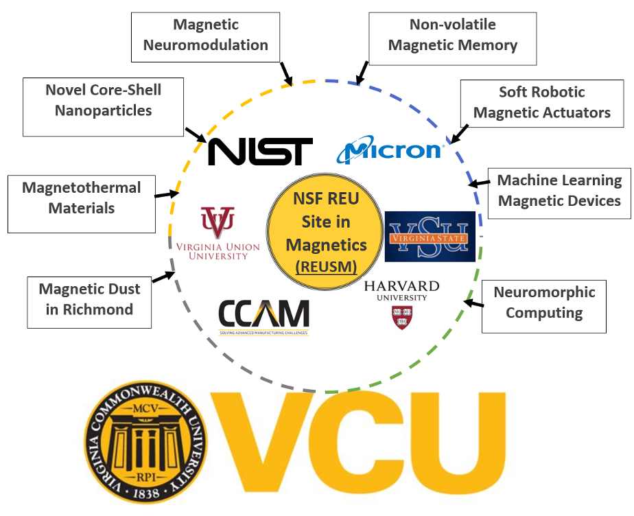 Institutions participating in the magnetics REU at VCU